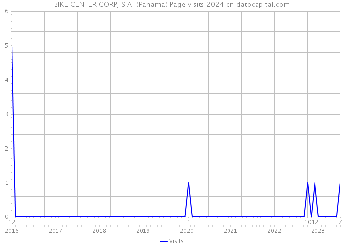 BIKE CENTER CORP, S.A. (Panama) Page visits 2024 