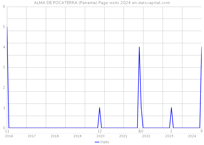 ALMA DE POCATERRA (Panama) Page visits 2024 