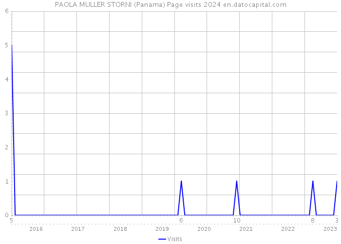 PAOLA MULLER STORNI (Panama) Page visits 2024 