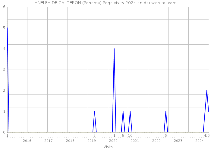 ANELBA DE CALDERON (Panama) Page visits 2024 