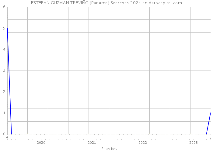 ESTEBAN GUZMAN TREVIÑO (Panama) Searches 2024 