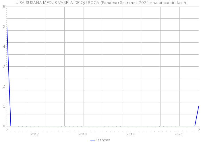 LUISA SUSANA MEDUS VARELA DE QUIROGA (Panama) Searches 2024 