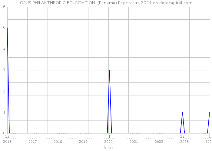 OPUS PHILANTHROPIC FOUNDATION. (Panama) Page visits 2024 