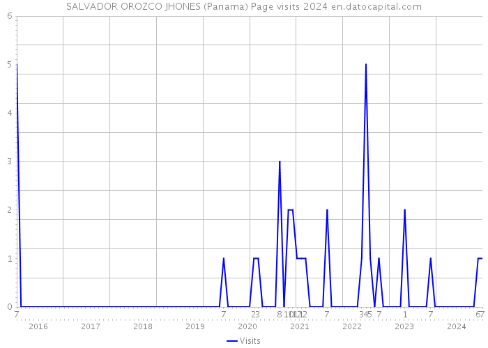 SALVADOR OROZCO JHONES (Panama) Page visits 2024 