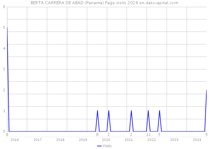 BERTA CARRERA DE ABAD (Panama) Page visits 2024 