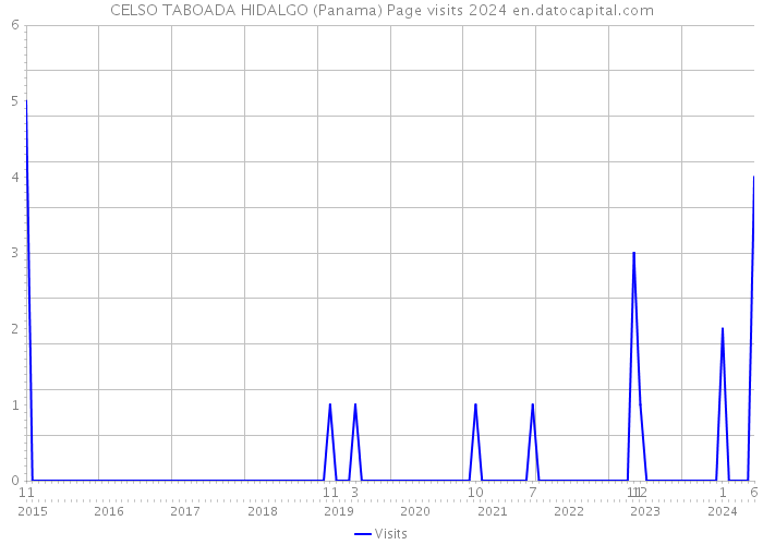 CELSO TABOADA HIDALGO (Panama) Page visits 2024 