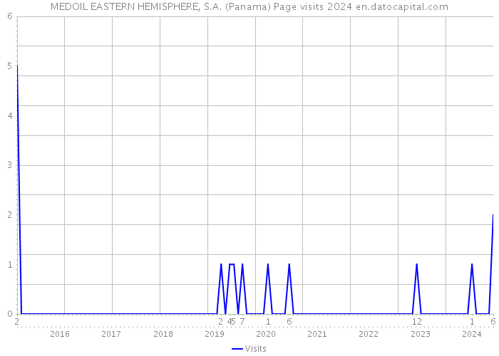 MEDOIL EASTERN HEMISPHERE, S.A. (Panama) Page visits 2024 