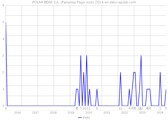 POLAR BEAR S.A. (Panama) Page visits 2024 