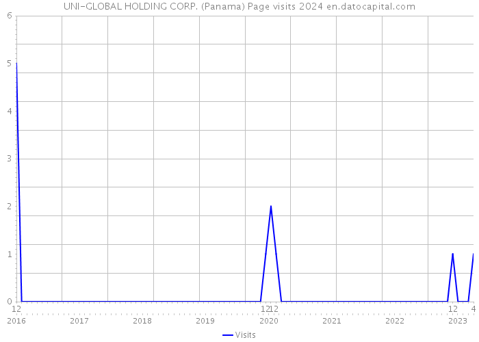 UNI-GLOBAL HOLDING CORP. (Panama) Page visits 2024 