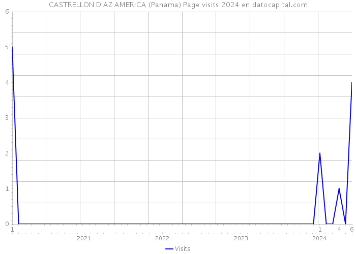 CASTRELLON DIAZ AMERICA (Panama) Page visits 2024 