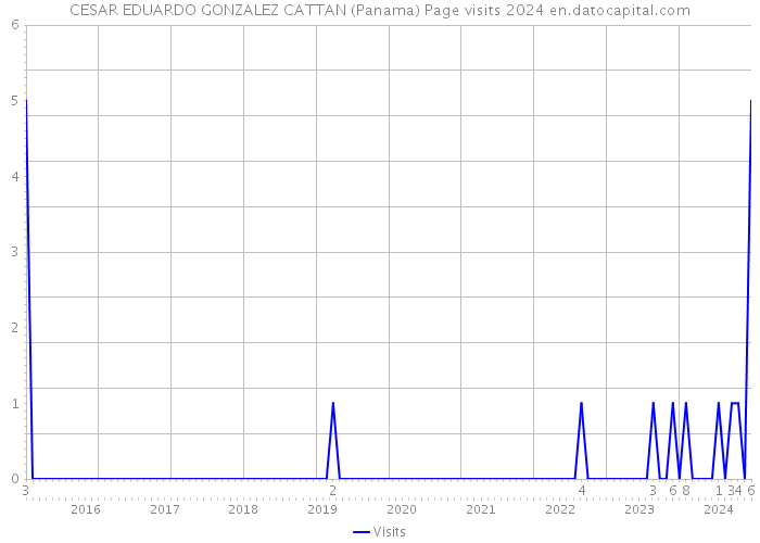 CESAR EDUARDO GONZALEZ CATTAN (Panama) Page visits 2024 