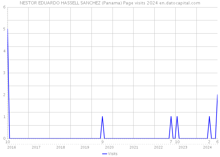 NESTOR EDUARDO HASSELL SANCHEZ (Panama) Page visits 2024 