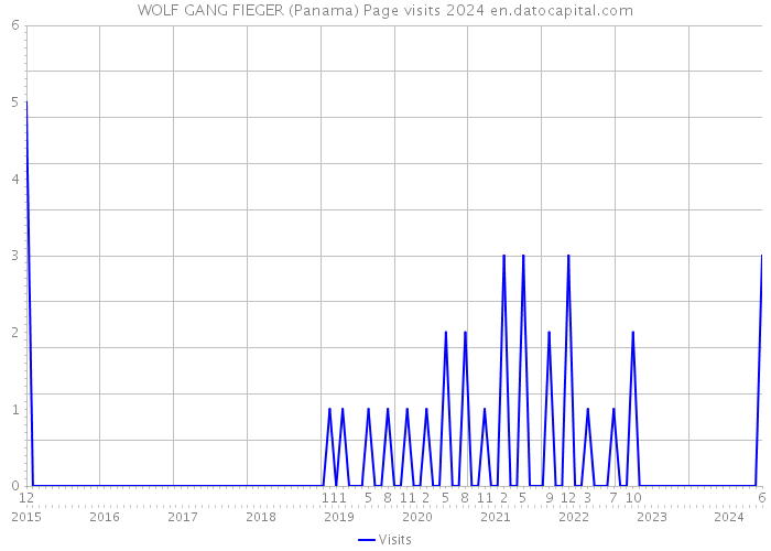 WOLF GANG FIEGER (Panama) Page visits 2024 