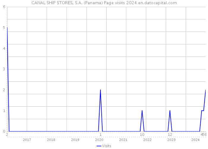 CANAL SHIP STORES, S.A. (Panama) Page visits 2024 