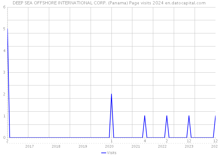 DEEP SEA OFFSHORE INTERNATIONAL CORP. (Panama) Page visits 2024 