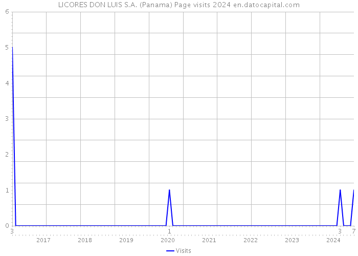 LICORES DON LUIS S.A. (Panama) Page visits 2024 