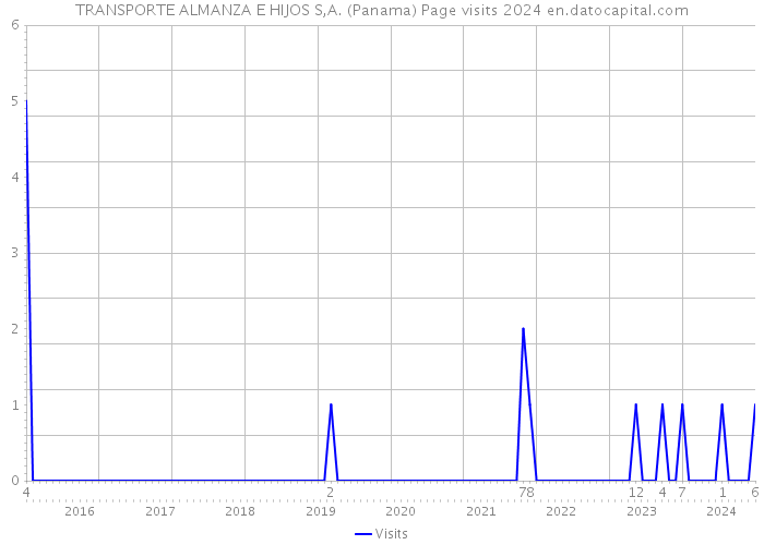 TRANSPORTE ALMANZA E HIJOS S,A. (Panama) Page visits 2024 