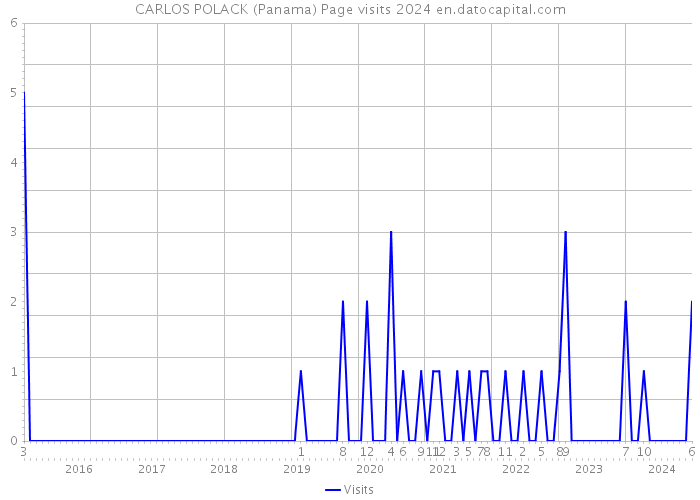 CARLOS POLACK (Panama) Page visits 2024 