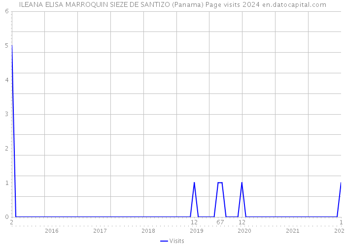 ILEANA ELISA MARROQUIN SIEZE DE SANTIZO (Panama) Page visits 2024 