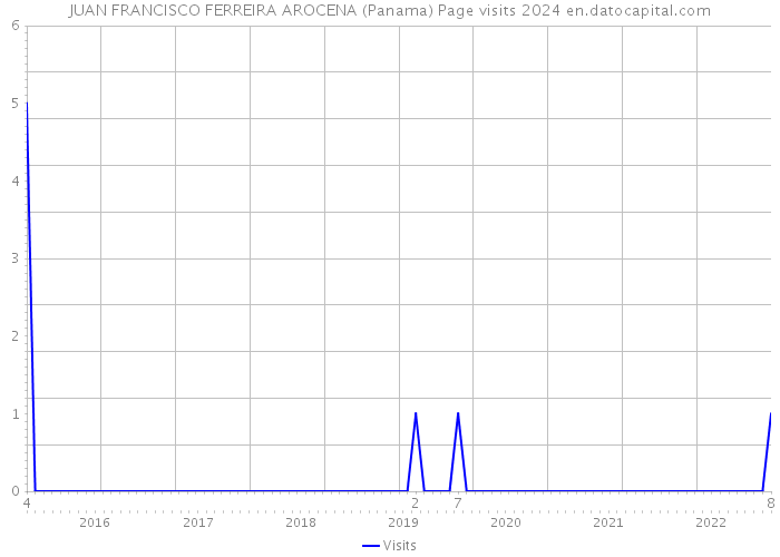 JUAN FRANCISCO FERREIRA AROCENA (Panama) Page visits 2024 