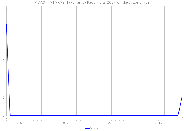 TADASHI ATARASHI (Panama) Page visits 2024 