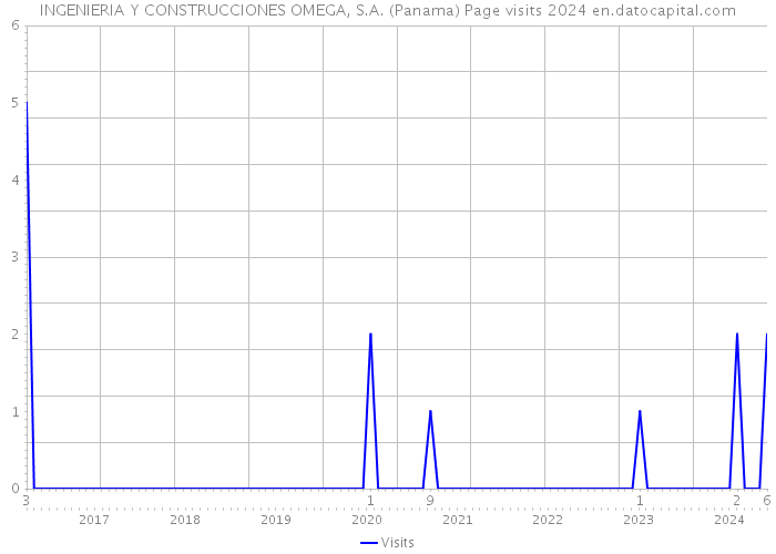 INGENIERIA Y CONSTRUCCIONES OMEGA, S.A. (Panama) Page visits 2024 