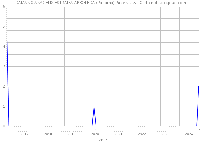 DAMARIS ARACELIS ESTRADA ARBOLEDA (Panama) Page visits 2024 