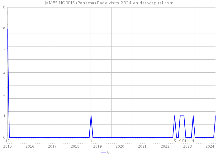 JAMES NORRIS (Panama) Page visits 2024 