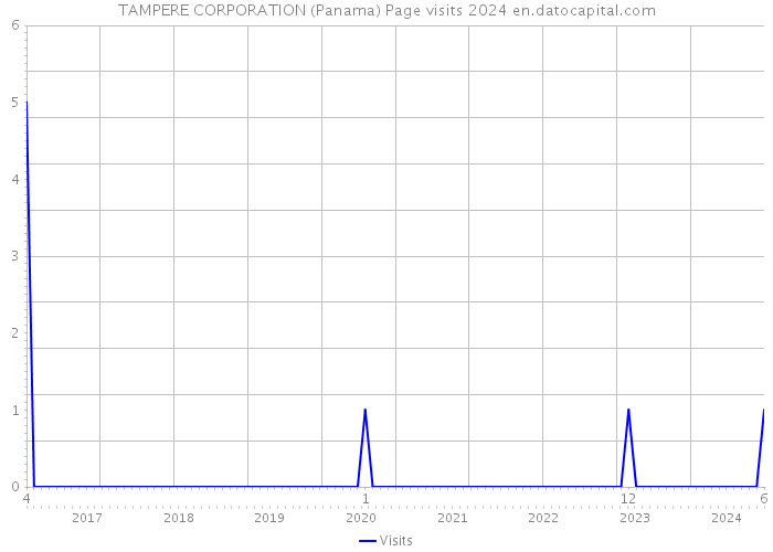 TAMPERE CORPORATION (Panama) Page visits 2024 