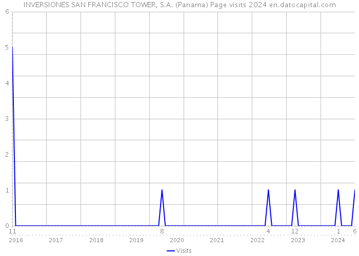 INVERSIONES SAN FRANCISCO TOWER, S.A. (Panama) Page visits 2024 