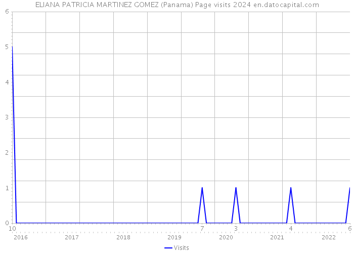 ELIANA PATRICIA MARTINEZ GOMEZ (Panama) Page visits 2024 