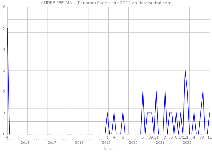 ANDRE PEELMAN (Panama) Page visits 2024 
