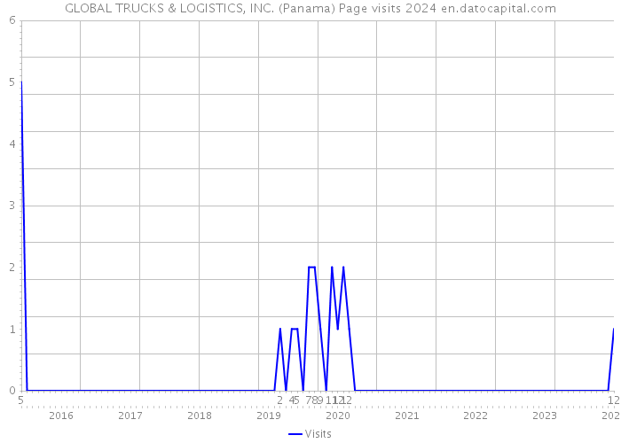 GLOBAL TRUCKS & LOGISTICS, INC. (Panama) Page visits 2024 
