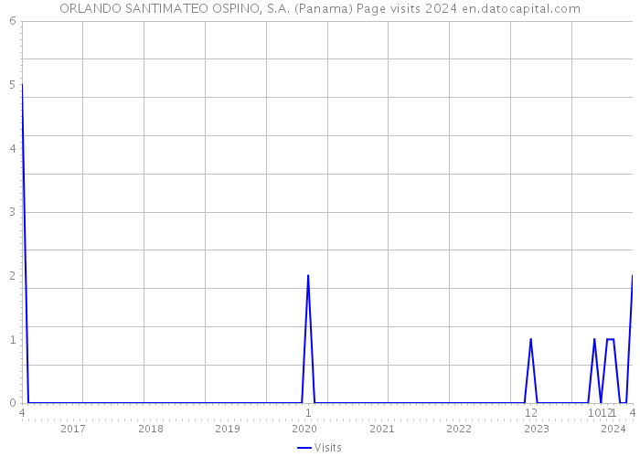 ORLANDO SANTIMATEO OSPINO, S.A. (Panama) Page visits 2024 