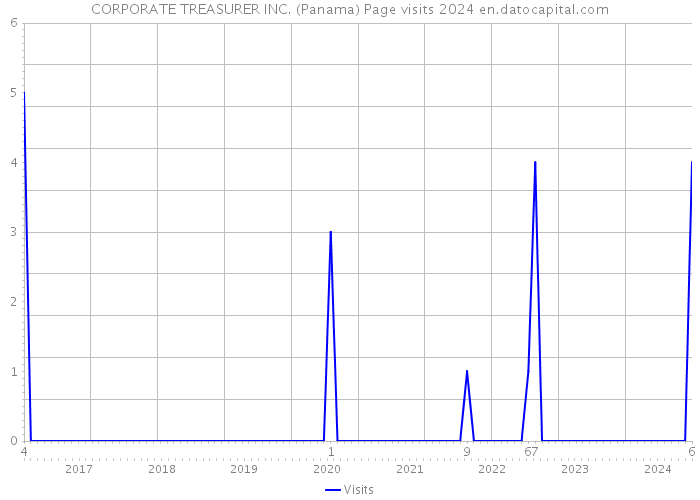 CORPORATE TREASURER INC. (Panama) Page visits 2024 