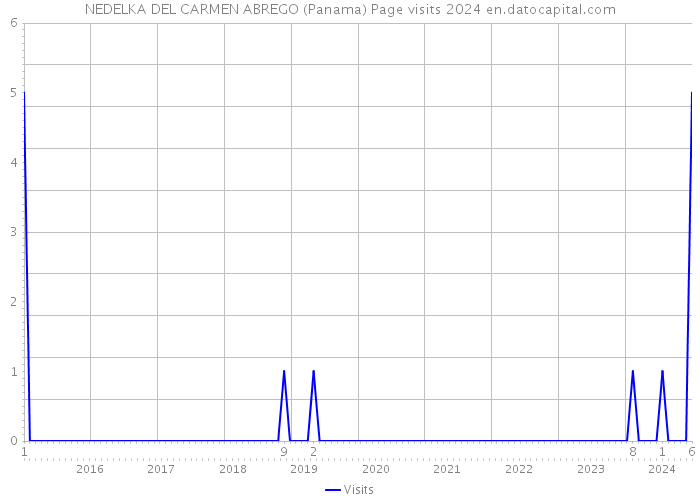 NEDELKA DEL CARMEN ABREGO (Panama) Page visits 2024 
