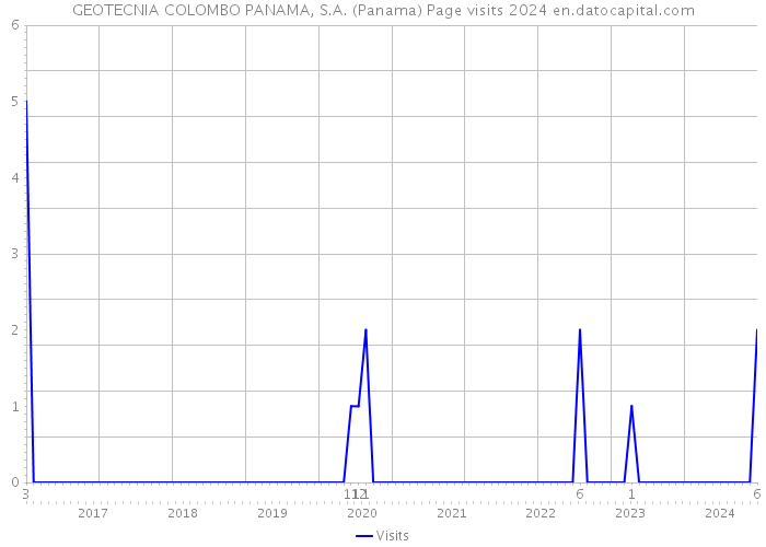 GEOTECNIA COLOMBO PANAMA, S.A. (Panama) Page visits 2024 