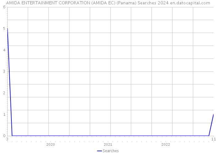 AMIDA ENTERTAINMENT CORPORATION (AMIDA EC) (Panama) Searches 2024 