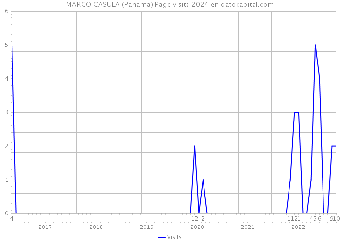 MARCO CASULA (Panama) Page visits 2024 