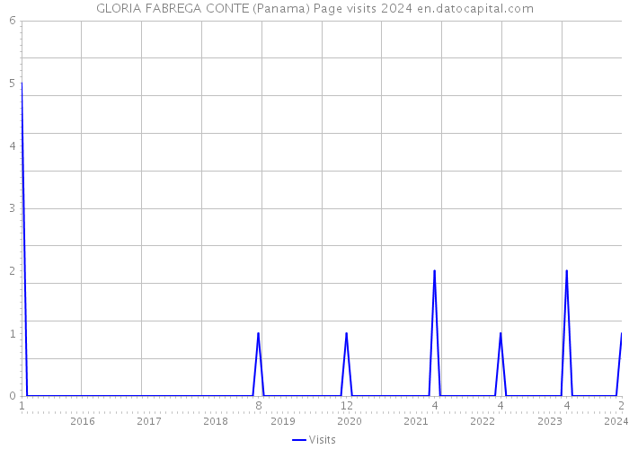 GLORIA FABREGA CONTE (Panama) Page visits 2024 
