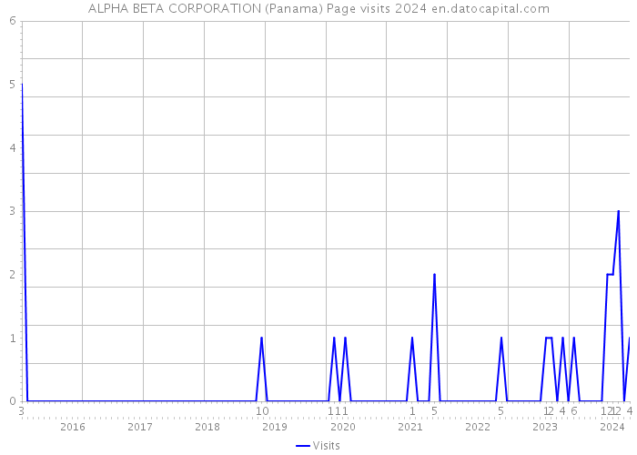 ALPHA BETA CORPORATION (Panama) Page visits 2024 
