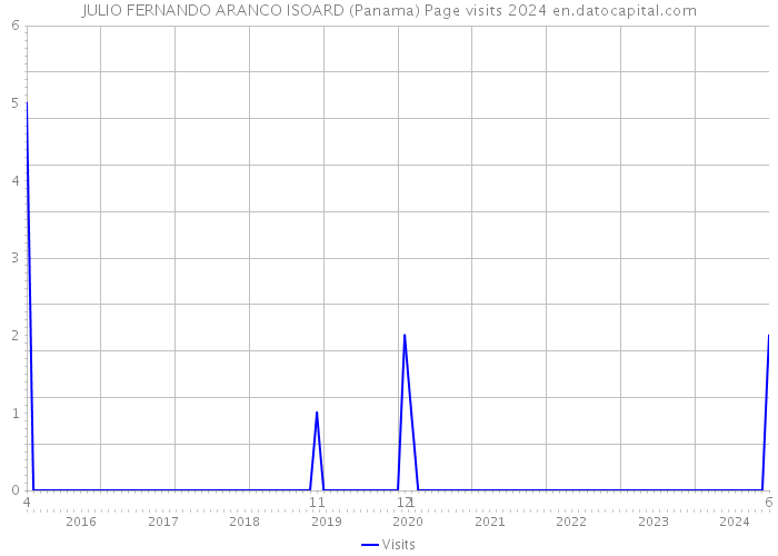 JULIO FERNANDO ARANCO ISOARD (Panama) Page visits 2024 