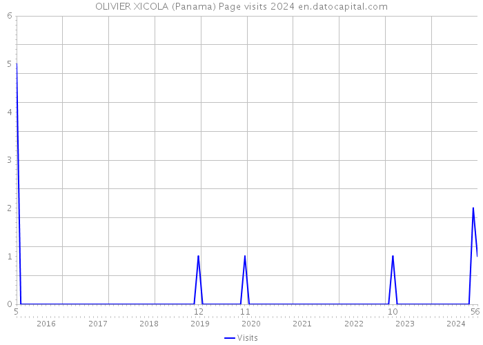 OLIVIER XICOLA (Panama) Page visits 2024 