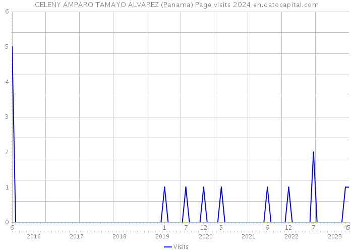 CELENY AMPARO TAMAYO ALVAREZ (Panama) Page visits 2024 