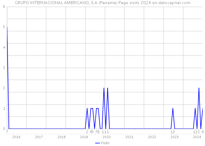 GRUPO INTERNACIONAL AMERICANO, S.A (Panama) Page visits 2024 