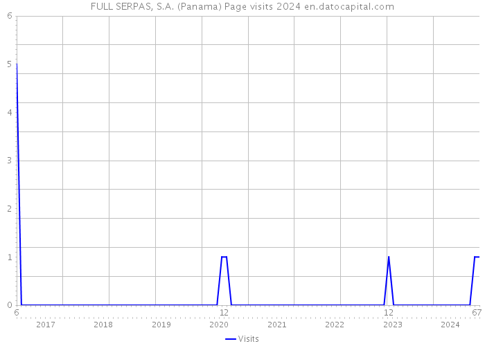 FULL SERPAS, S.A. (Panama) Page visits 2024 