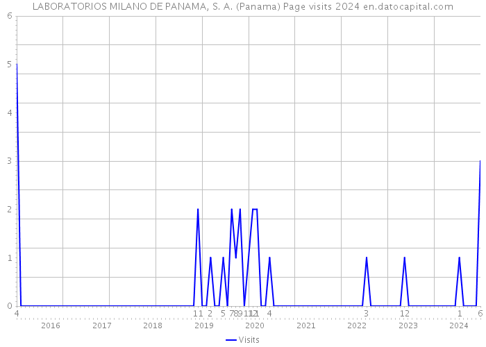 LABORATORIOS MILANO DE PANAMA, S. A. (Panama) Page visits 2024 