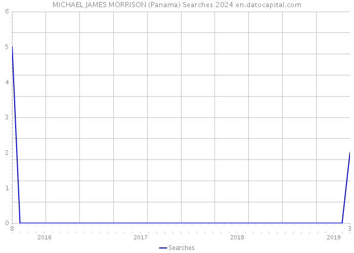 MICHAEL JAMES MORRISON (Panama) Searches 2024 