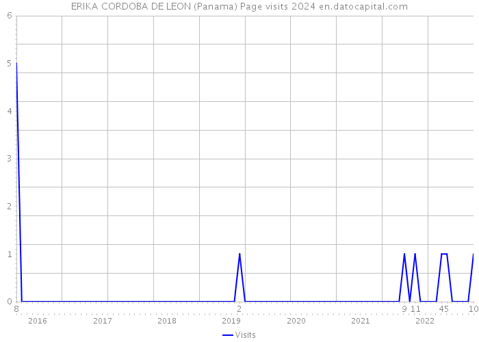 ERIKA CORDOBA DE LEON (Panama) Page visits 2024 