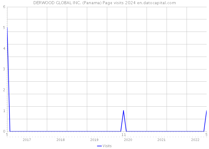DERWOOD GLOBAL INC. (Panama) Page visits 2024 